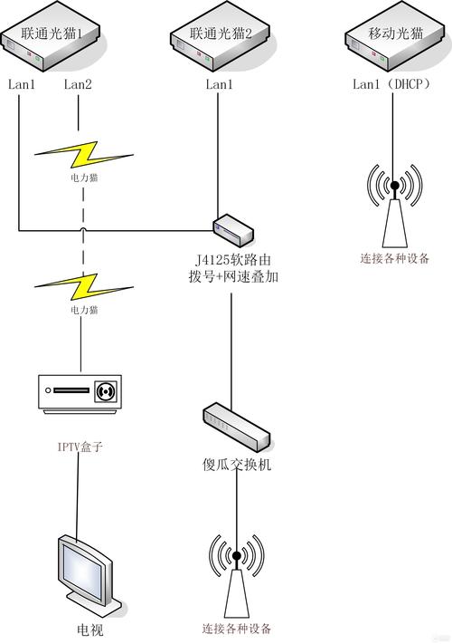 用单线复用解决网络与iptv
