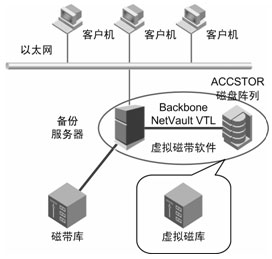 存储虚拟化解决方案:虚拟磁带